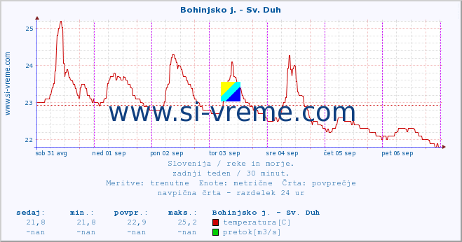 POVPREČJE :: Bohinjsko j. - Sv. Duh :: temperatura | pretok | višina :: zadnji teden / 30 minut.