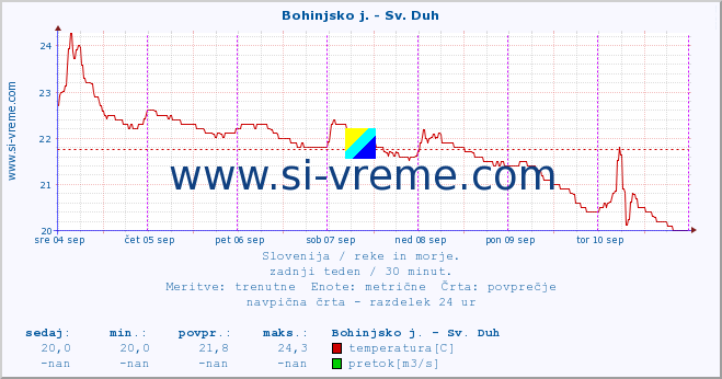 POVPREČJE :: Bohinjsko j. - Sv. Duh :: temperatura | pretok | višina :: zadnji teden / 30 minut.