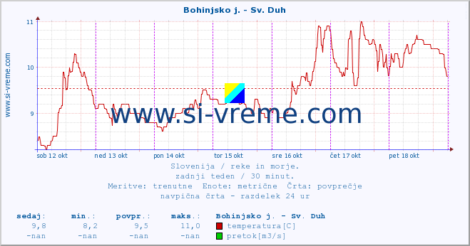 POVPREČJE :: Bohinjsko j. - Sv. Duh :: temperatura | pretok | višina :: zadnji teden / 30 minut.