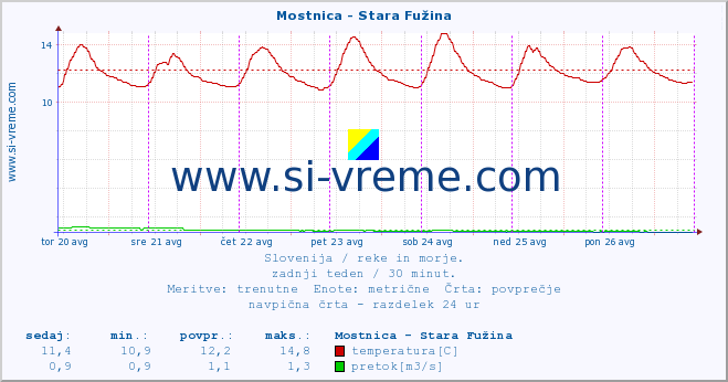 POVPREČJE :: Mostnica - Stara Fužina :: temperatura | pretok | višina :: zadnji teden / 30 minut.