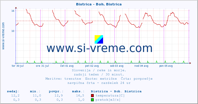 POVPREČJE :: Bistrica - Boh. Bistrica :: temperatura | pretok | višina :: zadnji teden / 30 minut.