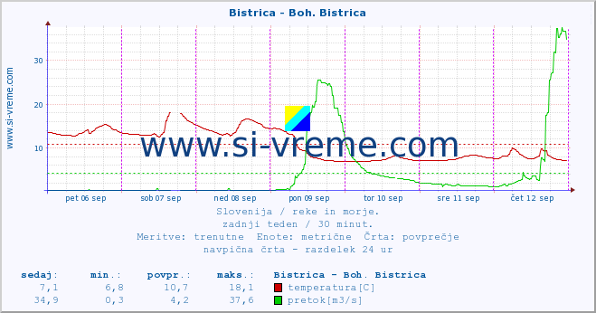 POVPREČJE :: Bistrica - Boh. Bistrica :: temperatura | pretok | višina :: zadnji teden / 30 minut.