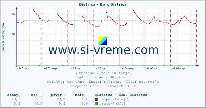 POVPREČJE :: Bistrica - Boh. Bistrica :: temperatura | pretok | višina :: zadnji teden / 30 minut.