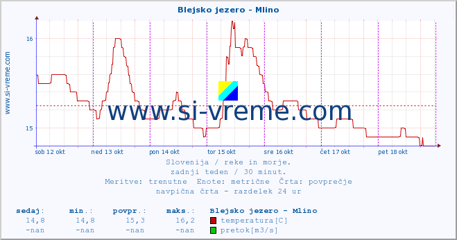 POVPREČJE :: Blejsko jezero - Mlino :: temperatura | pretok | višina :: zadnji teden / 30 minut.