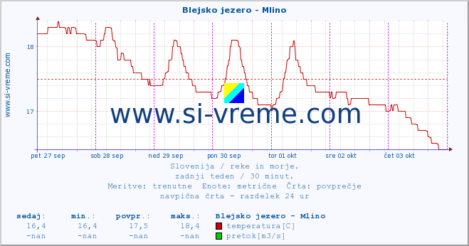 POVPREČJE :: Blejsko jezero - Mlino :: temperatura | pretok | višina :: zadnji teden / 30 minut.