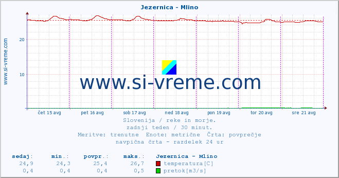 POVPREČJE :: Jezernica - Mlino :: temperatura | pretok | višina :: zadnji teden / 30 minut.