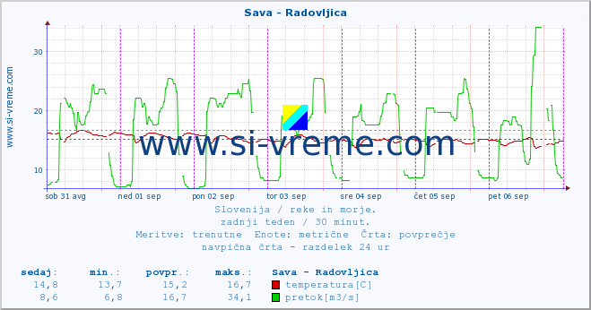 POVPREČJE :: Sava - Radovljica :: temperatura | pretok | višina :: zadnji teden / 30 minut.