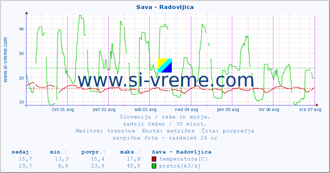 POVPREČJE :: Sava - Radovljica :: temperatura | pretok | višina :: zadnji teden / 30 minut.