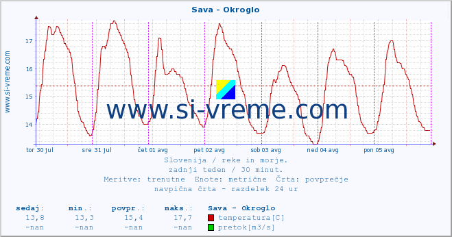 POVPREČJE :: Sava - Okroglo :: temperatura | pretok | višina :: zadnji teden / 30 minut.