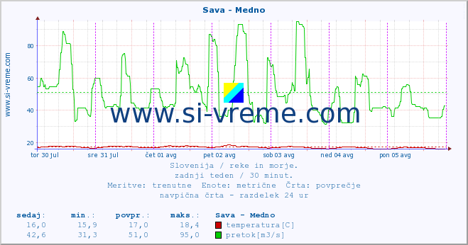 POVPREČJE :: Sava - Medno :: temperatura | pretok | višina :: zadnji teden / 30 minut.