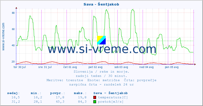 POVPREČJE :: Sava - Šentjakob :: temperatura | pretok | višina :: zadnji teden / 30 minut.