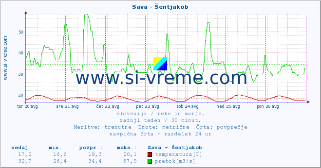 POVPREČJE :: Sava - Šentjakob :: temperatura | pretok | višina :: zadnji teden / 30 minut.