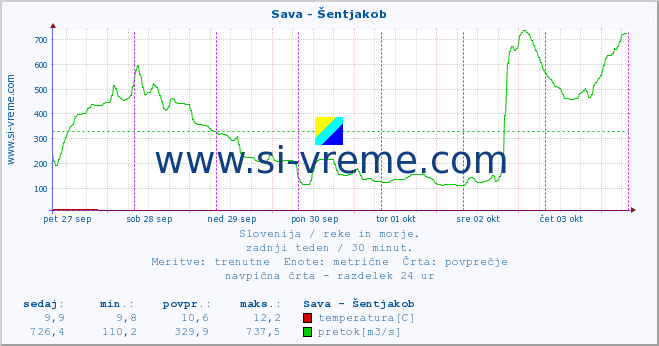 POVPREČJE :: Sava - Šentjakob :: temperatura | pretok | višina :: zadnji teden / 30 minut.