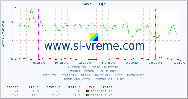 POVPREČJE :: Sava - Litija :: temperatura | pretok | višina :: zadnji teden / 30 minut.