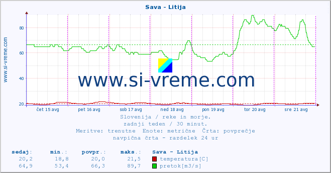 POVPREČJE :: Sava - Litija :: temperatura | pretok | višina :: zadnji teden / 30 minut.