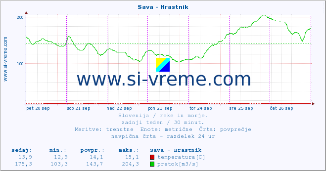 POVPREČJE :: Sava - Hrastnik :: temperatura | pretok | višina :: zadnji teden / 30 minut.