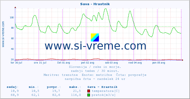 POVPREČJE :: Sava - Hrastnik :: temperatura | pretok | višina :: zadnji teden / 30 minut.