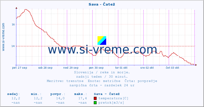 POVPREČJE :: Sava - Čatež :: temperatura | pretok | višina :: zadnji teden / 30 minut.