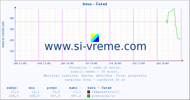 POVPREČJE :: Sava - Čatež :: temperatura | pretok | višina :: zadnji teden / 30 minut.