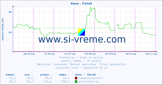 POVPREČJE :: Sava - Čatež :: temperatura | pretok | višina :: zadnji teden / 30 minut.