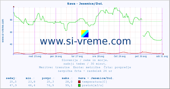 POVPREČJE :: Sava - Jesenice/Dol. :: temperatura | pretok | višina :: zadnji teden / 30 minut.