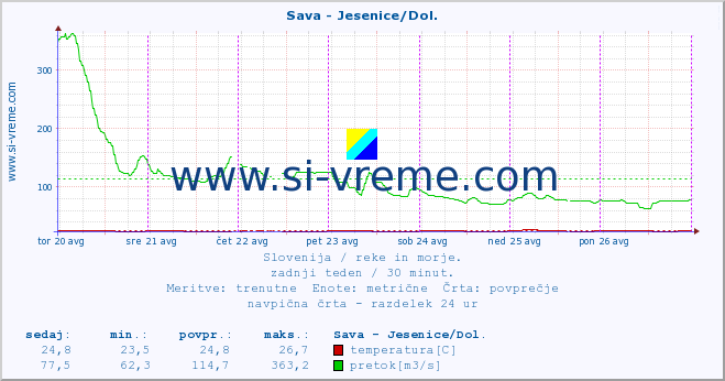 POVPREČJE :: Sava - Jesenice/Dol. :: temperatura | pretok | višina :: zadnji teden / 30 minut.