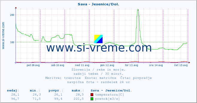 POVPREČJE :: Sava - Jesenice/Dol. :: temperatura | pretok | višina :: zadnji teden / 30 minut.