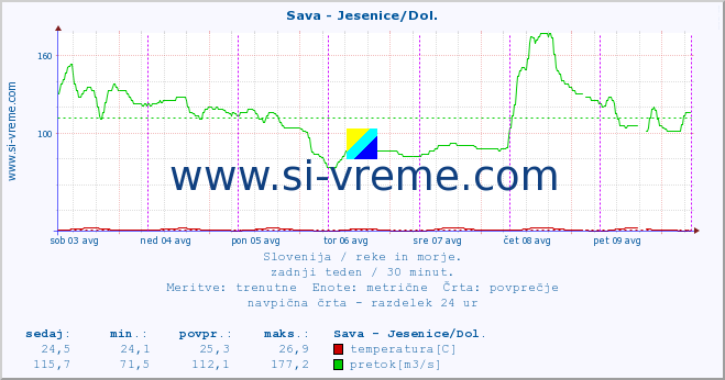 POVPREČJE :: Sava - Jesenice/Dol. :: temperatura | pretok | višina :: zadnji teden / 30 minut.