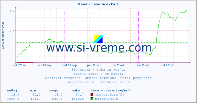 POVPREČJE :: Sava - Jesenice/Dol. :: temperatura | pretok | višina :: zadnji teden / 30 minut.