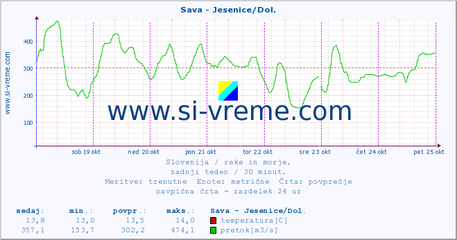 POVPREČJE :: Sava - Jesenice/Dol. :: temperatura | pretok | višina :: zadnji teden / 30 minut.