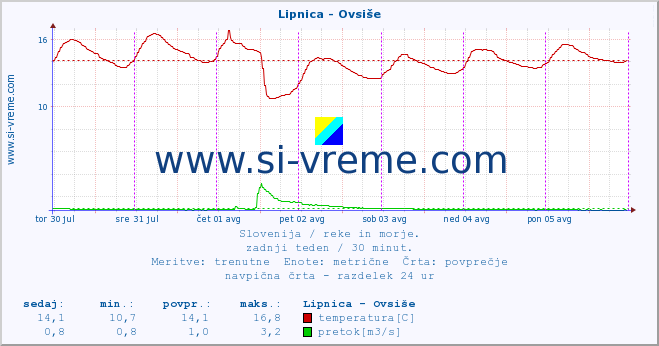 POVPREČJE :: Lipnica - Ovsiše :: temperatura | pretok | višina :: zadnji teden / 30 minut.