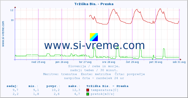 POVPREČJE :: Tržiška Bis. - Preska :: temperatura | pretok | višina :: zadnji teden / 30 minut.