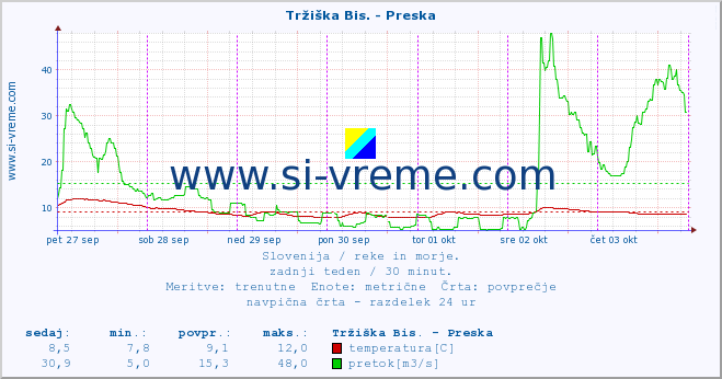 POVPREČJE :: Tržiška Bis. - Preska :: temperatura | pretok | višina :: zadnji teden / 30 minut.