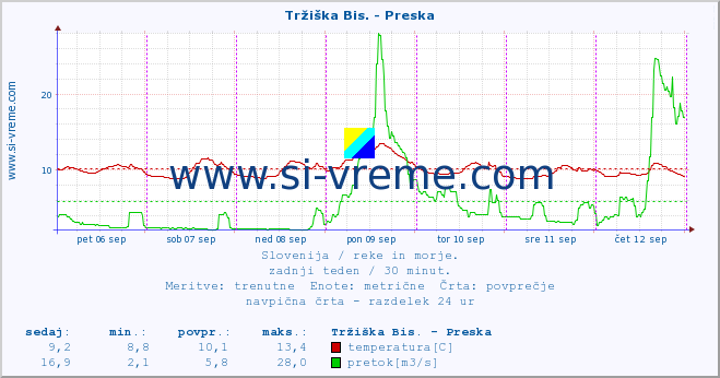 POVPREČJE :: Tržiška Bis. - Preska :: temperatura | pretok | višina :: zadnji teden / 30 minut.