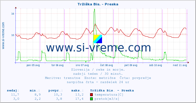 POVPREČJE :: Tržiška Bis. - Preska :: temperatura | pretok | višina :: zadnji teden / 30 minut.