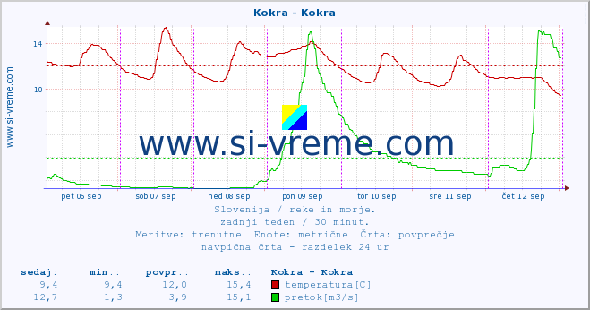 POVPREČJE :: Kokra - Kokra :: temperatura | pretok | višina :: zadnji teden / 30 minut.