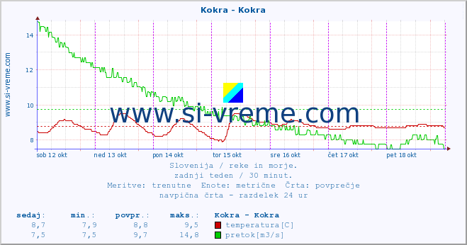 POVPREČJE :: Kokra - Kokra :: temperatura | pretok | višina :: zadnji teden / 30 minut.