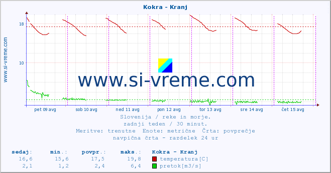 POVPREČJE :: Kokra - Kranj :: temperatura | pretok | višina :: zadnji teden / 30 minut.