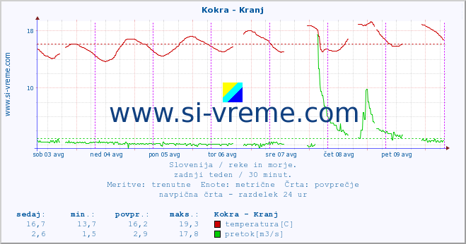 POVPREČJE :: Kokra - Kranj :: temperatura | pretok | višina :: zadnji teden / 30 minut.