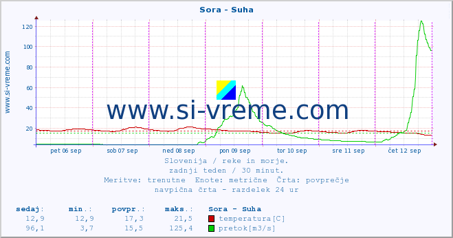 POVPREČJE :: Sora - Suha :: temperatura | pretok | višina :: zadnji teden / 30 minut.