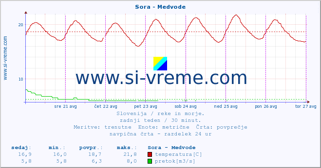 POVPREČJE :: Sora - Medvode :: temperatura | pretok | višina :: zadnji teden / 30 minut.