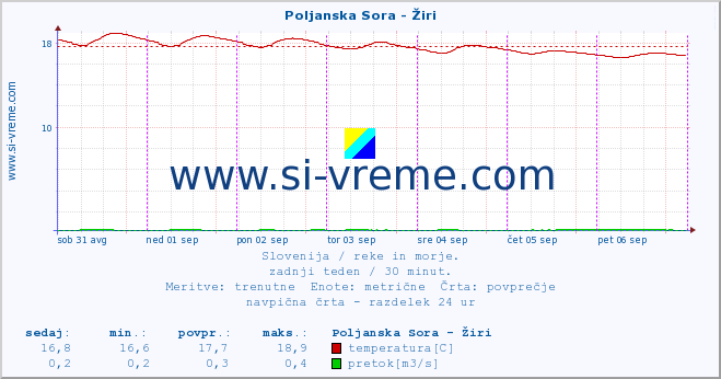 POVPREČJE :: Poljanska Sora - Žiri :: temperatura | pretok | višina :: zadnji teden / 30 minut.