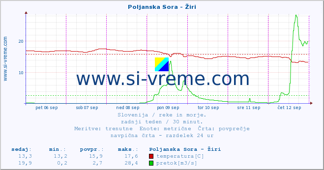 POVPREČJE :: Poljanska Sora - Žiri :: temperatura | pretok | višina :: zadnji teden / 30 minut.