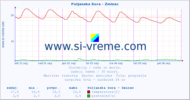 POVPREČJE :: Poljanska Sora - Zminec :: temperatura | pretok | višina :: zadnji teden / 30 minut.