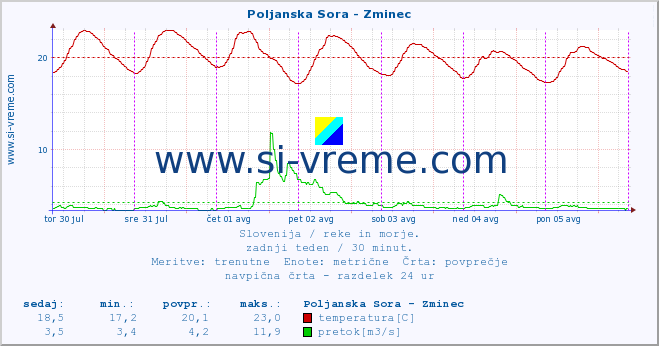 POVPREČJE :: Poljanska Sora - Zminec :: temperatura | pretok | višina :: zadnji teden / 30 minut.