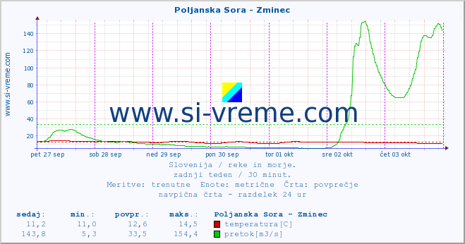 POVPREČJE :: Poljanska Sora - Zminec :: temperatura | pretok | višina :: zadnji teden / 30 minut.