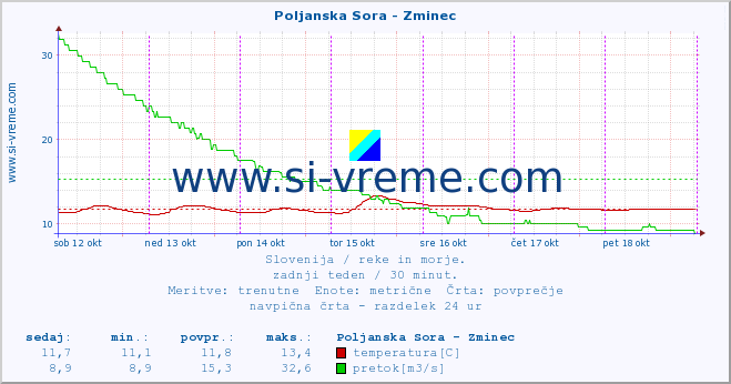 POVPREČJE :: Poljanska Sora - Zminec :: temperatura | pretok | višina :: zadnji teden / 30 minut.