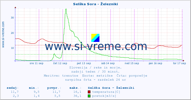 POVPREČJE :: Selška Sora - Železniki :: temperatura | pretok | višina :: zadnji teden / 30 minut.