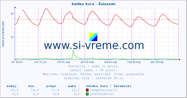 POVPREČJE :: Selška Sora - Železniki :: temperatura | pretok | višina :: zadnji teden / 30 minut.