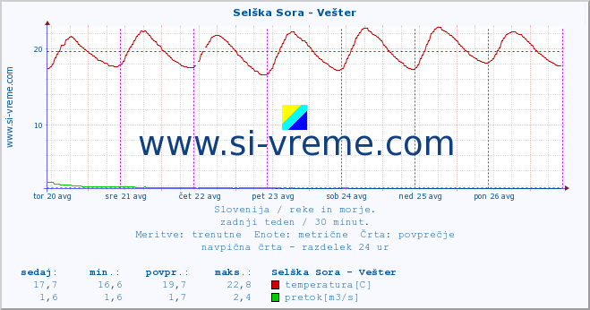 POVPREČJE :: Selška Sora - Vešter :: temperatura | pretok | višina :: zadnji teden / 30 minut.